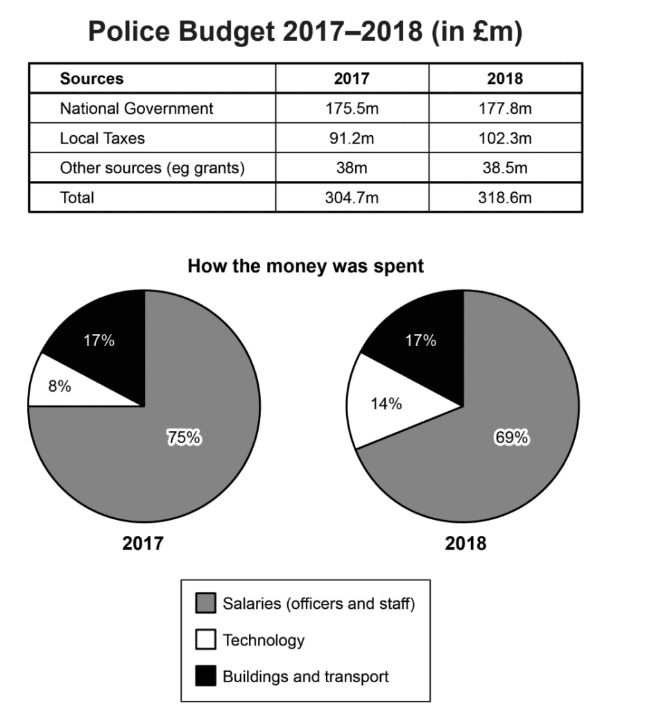 ielts-writing-task-1-police-budget-1