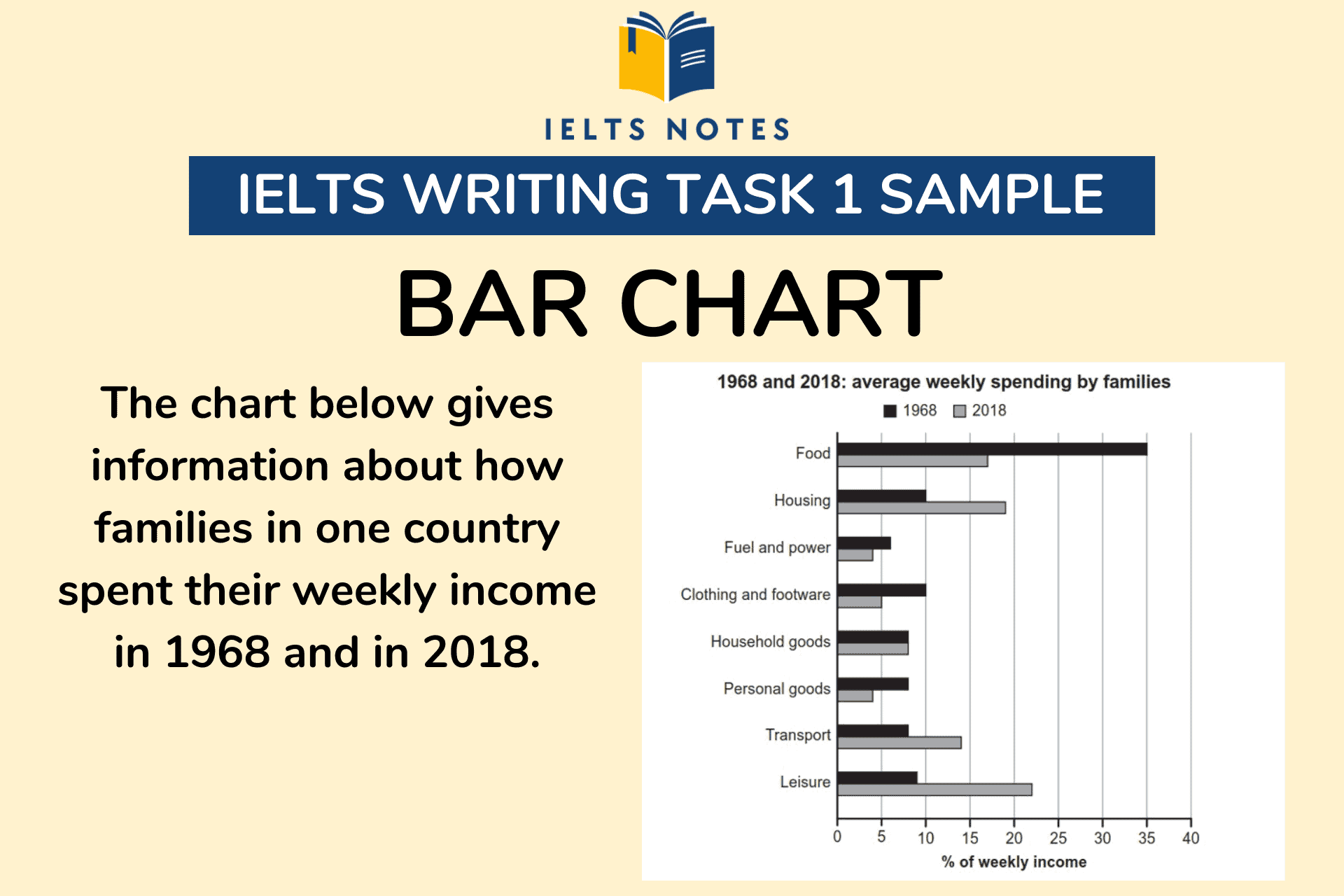 ielts-writing-task-1-bar-char-families-spent-their-weekly-income-in-1968-2018