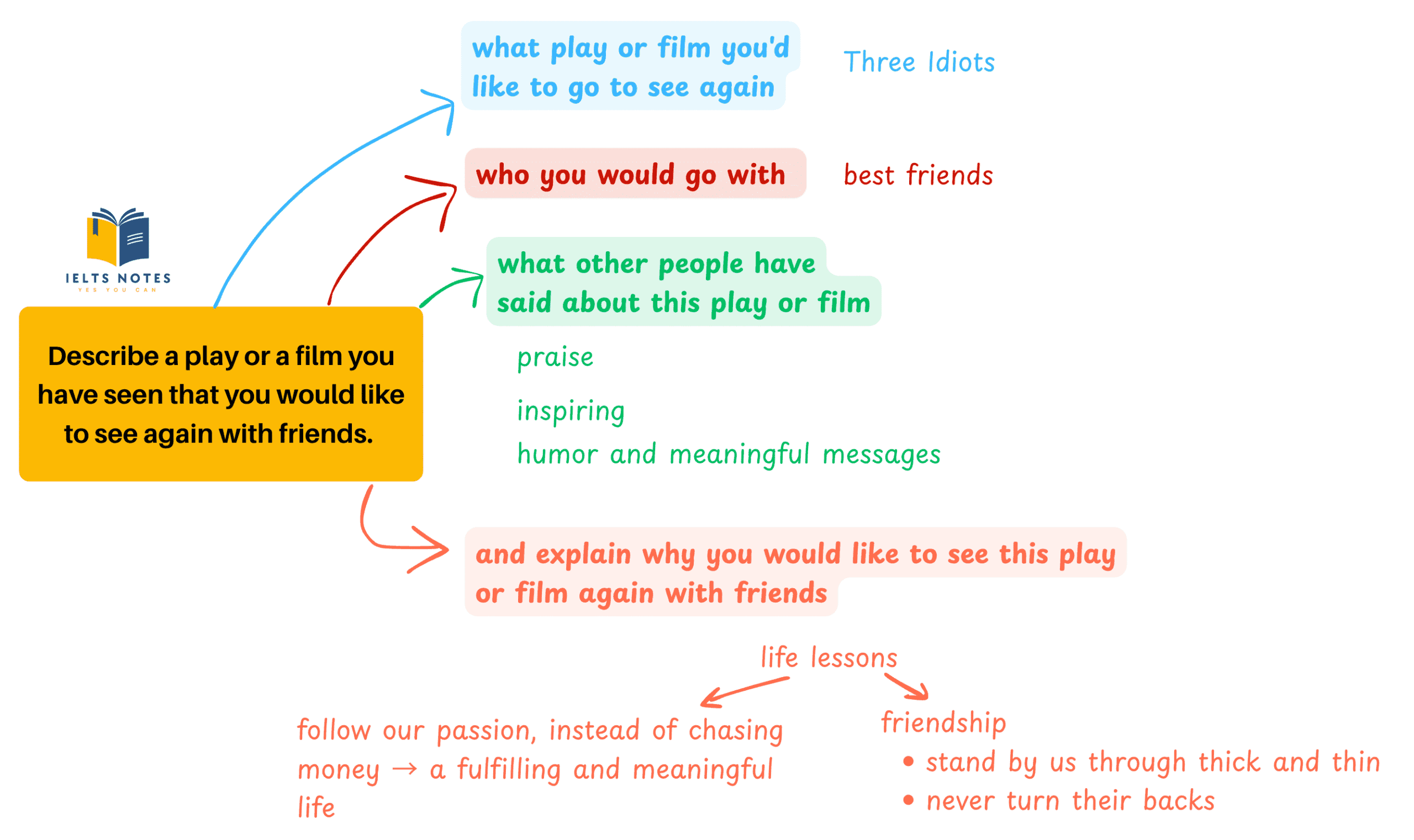 ielts-describe-a-play-or-a-film-you-have-seen-that-you-would-like-to-see-again