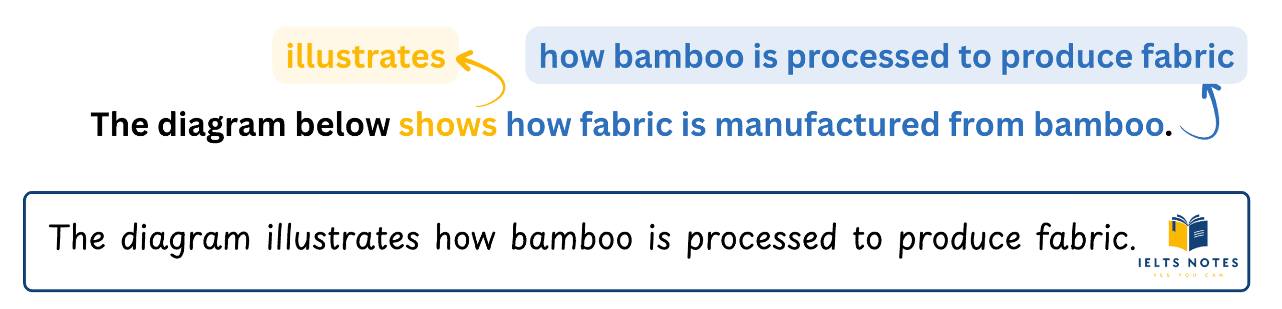 ielts-the-diagram-below-shows-how-fabric-is-manufactured-from-bamboo ielts-the-diagram-below-shows-how-fabric-is-manufactured-from-bamboo