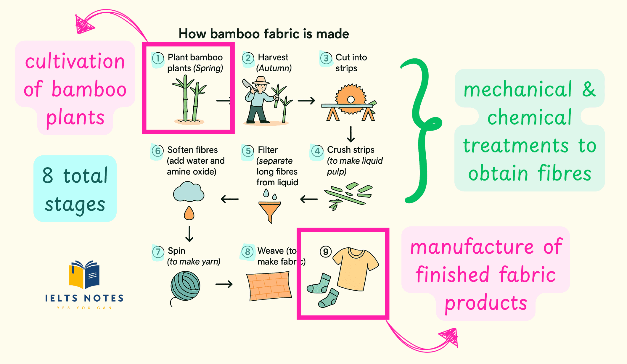 ielts-writing-process-how-bamboo-fabric-is-made-