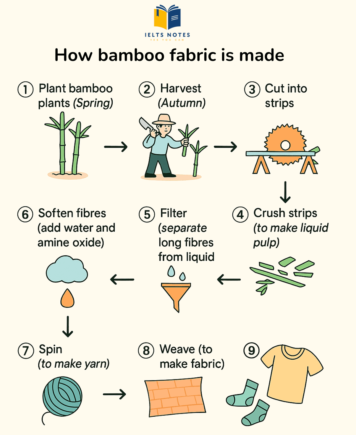ielts-writing-task-1-cambridge-20-bamboo-fabric
