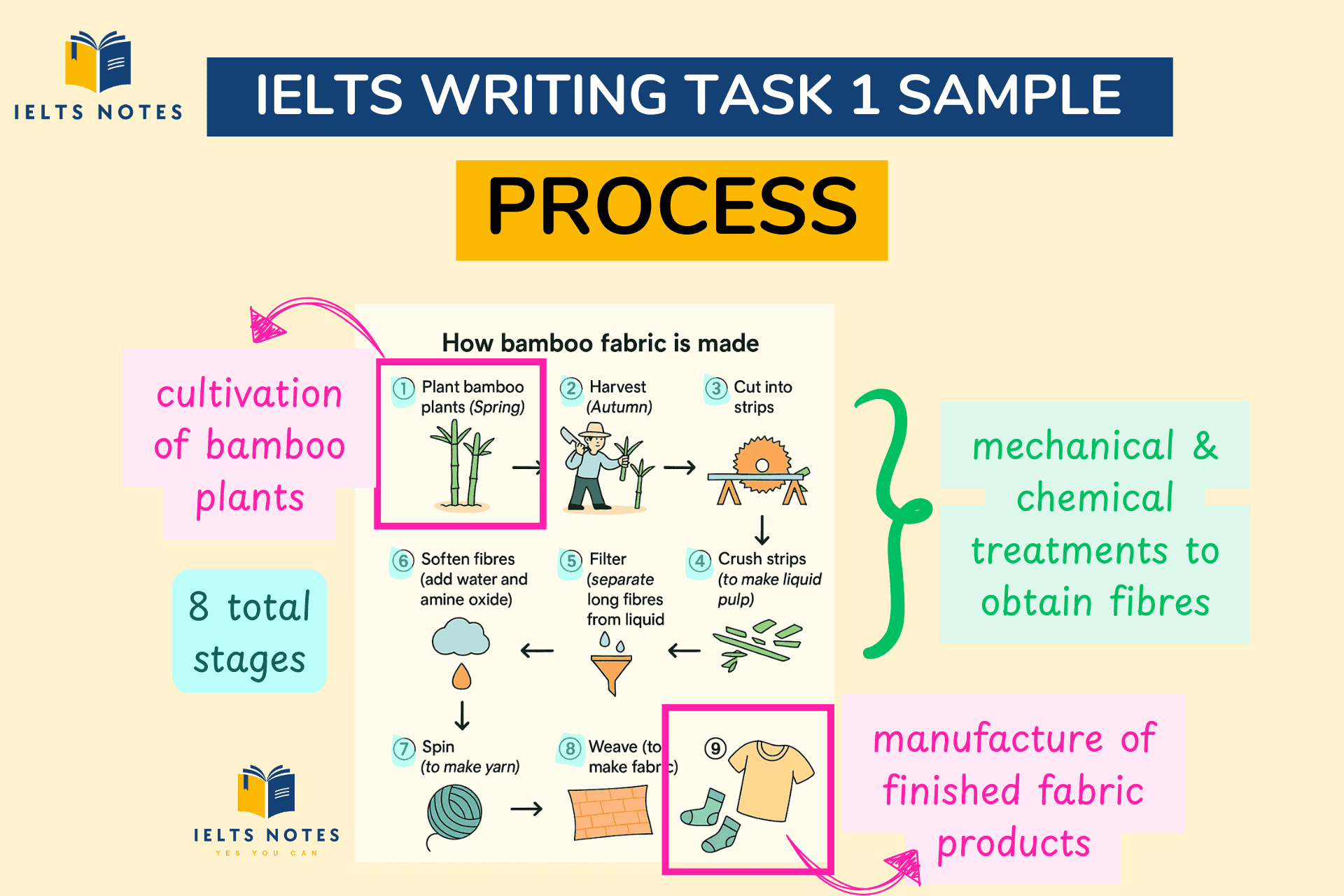 ielts-writing-task-1-how-bamboo-fabric-is-made