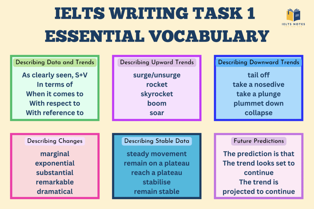 Essential academic vocabulary for IELTS Writing Task 1 to achieve high band scores, including words to describe charts and trends