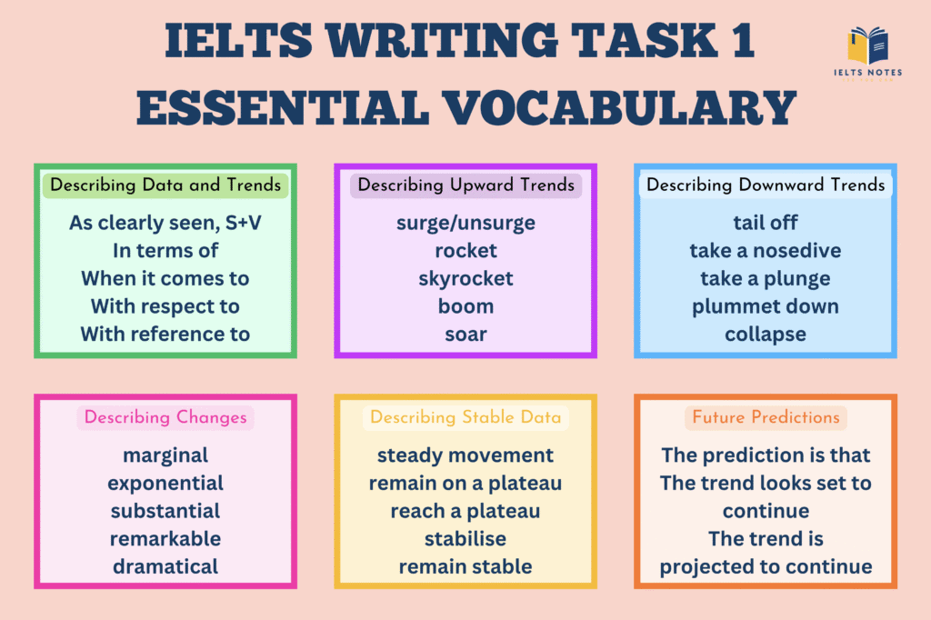 Essential academic vocabulary for IELTS Writing Task 1 to achieve high band scores, including words to describe charts and trends