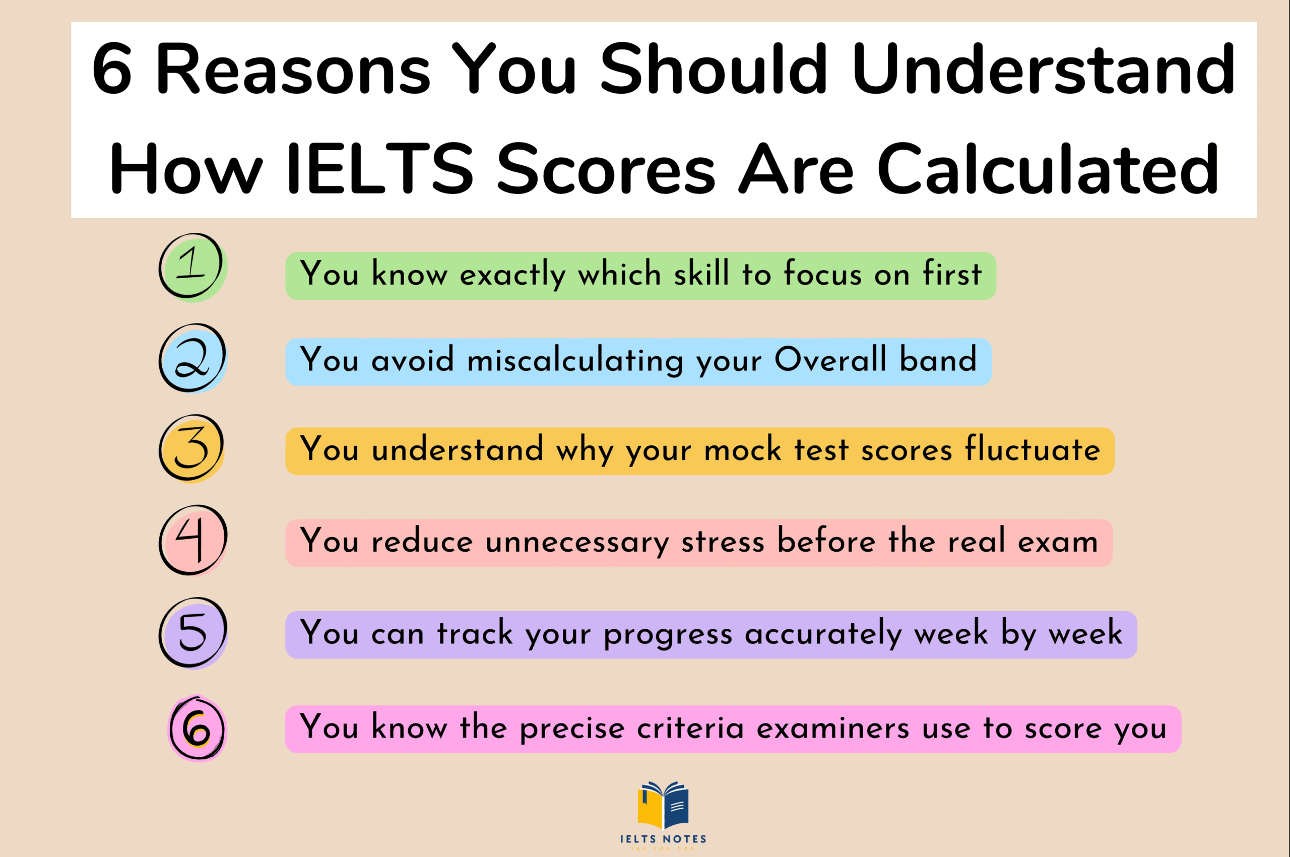 Infographic showing six reasons why IELTS candidates should understand how IELTS scores are calculated, including prioritizing skills, avoiding Overall band mistakes, and tracking progress
