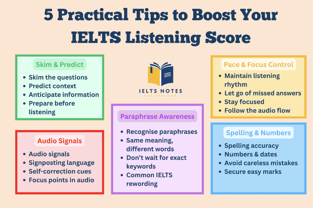 Five practical tips to boost your IELTS Listening score, including skimming and predicting, paraphrase recognition, audio signals, pace control, and spelling accuracy.
