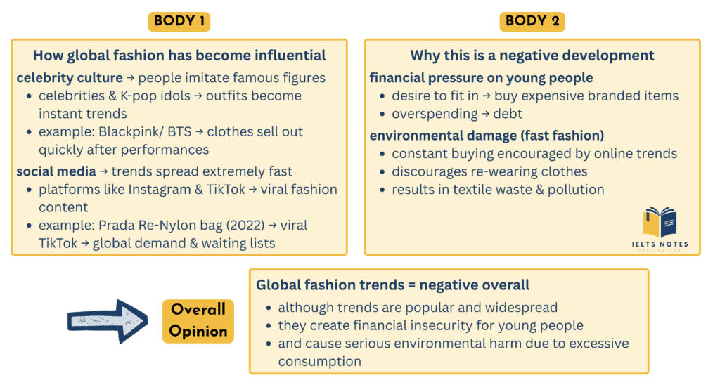 Plan-your-answe-IELTS-Writing-Task-2-Global-Fashion-Trend