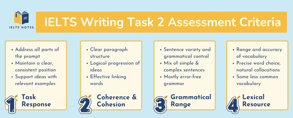 IELTS Writing Task 2 assessment criteria including Task Response, Coherence and Cohesion, Lexical Resource, and Grammatical Range and Accuracy