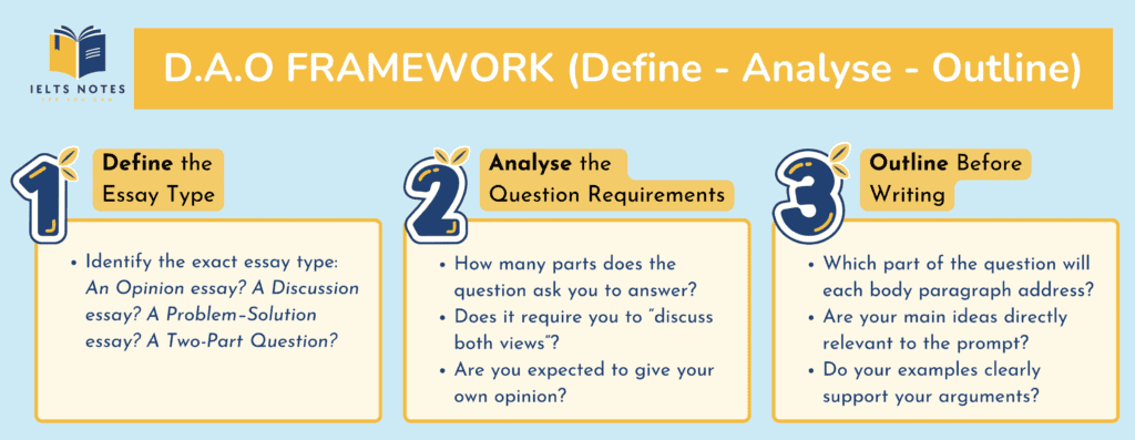 IELTS Writing Task 2 D.A.O Framework to improve Task Response by defining analysing and outlining the essay