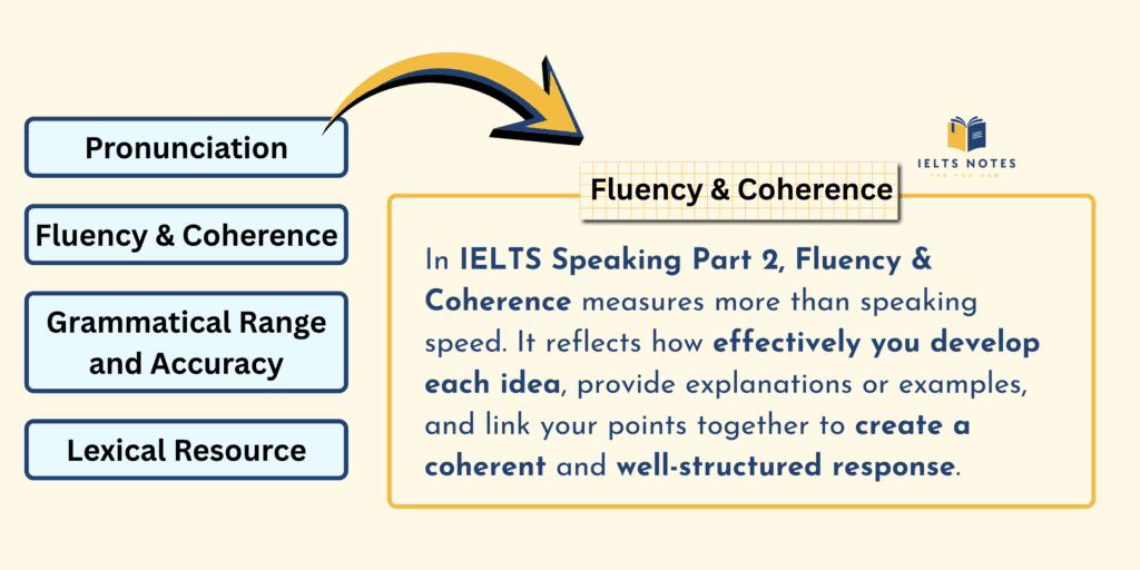 IELTS Speaking Part 2 assessment criteria including Fluency and Coherence, Pronunciation, Grammar and Lexical Resource