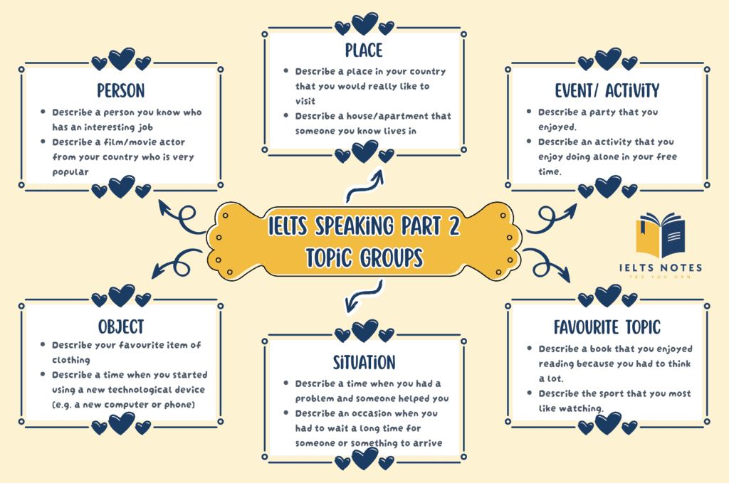 IELTS Speaking Part 2 topic groups including person, place, object, event and situation