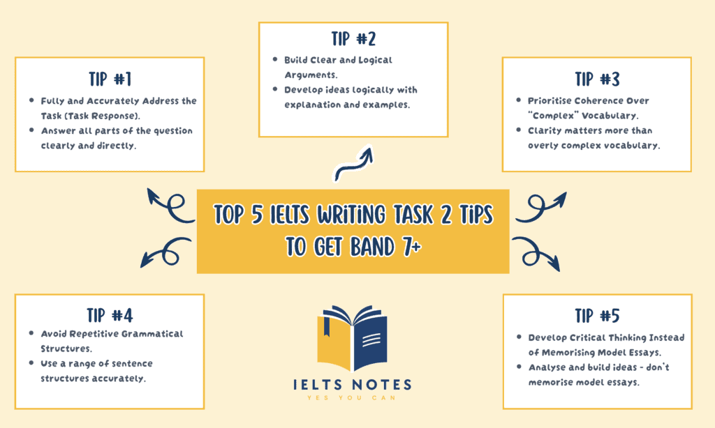 IELTS Writing Task 2 Band 7 strategy with 5 key tips to improve Task Response, Coherence, Vocabulary and Grammar