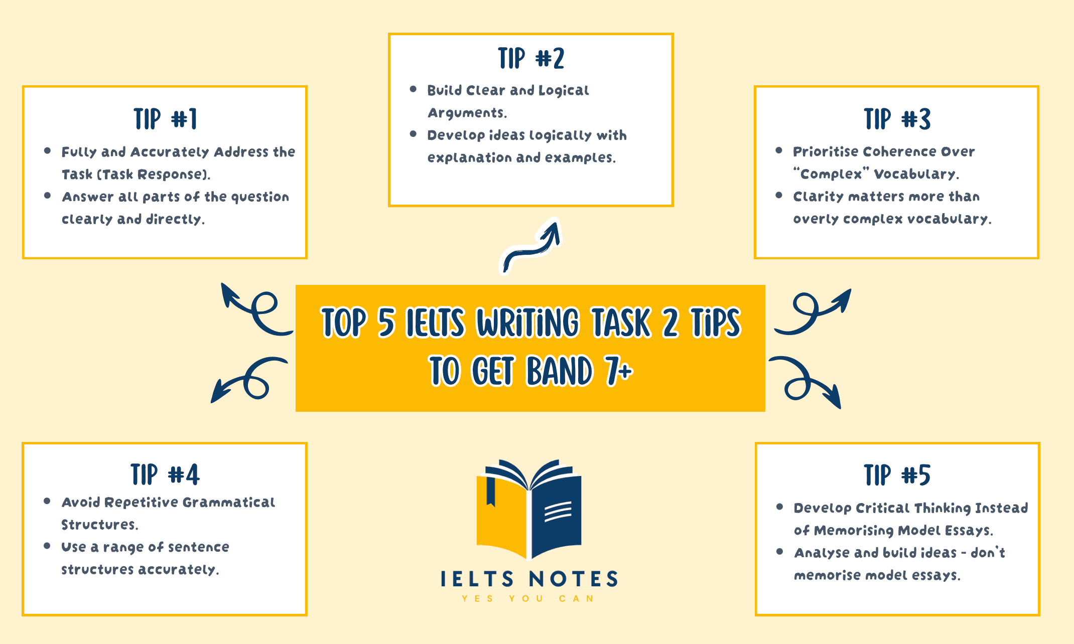 IELTS Writing Task 2 Band 7 strategy with 5 key tips to improve Task Response, Coherence, Vocabulary and Grammar