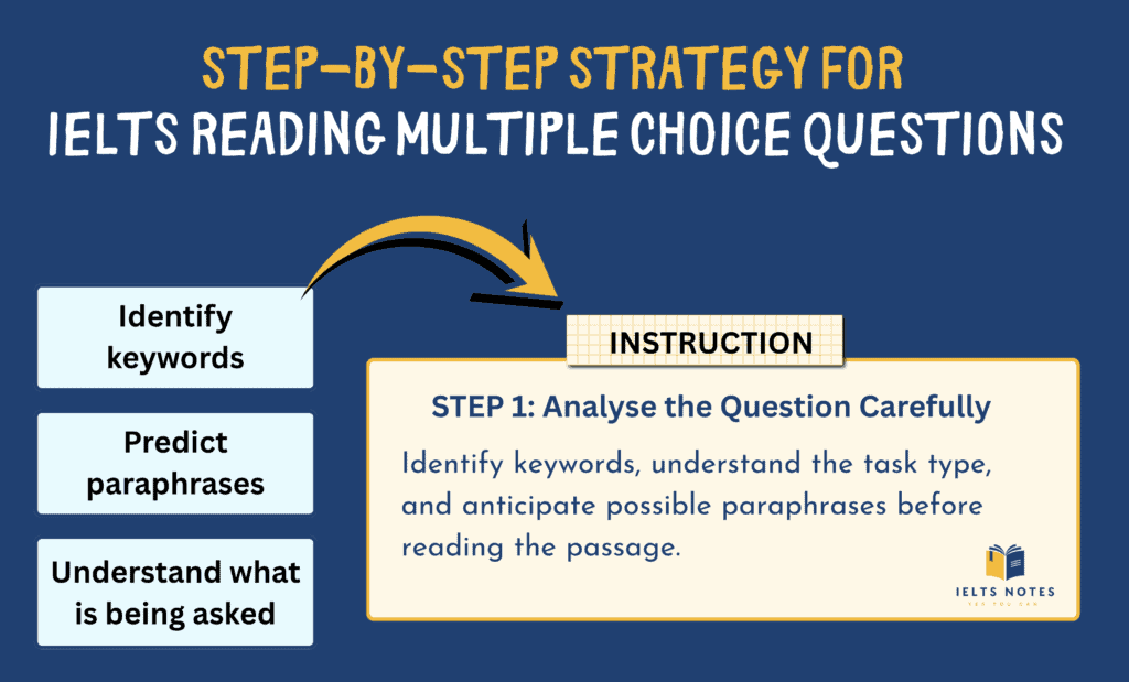 Step 1 of IELTS Reading Multiple Choice strategy: analyse the question carefully before reading the passage to identify keywords and paraphrases