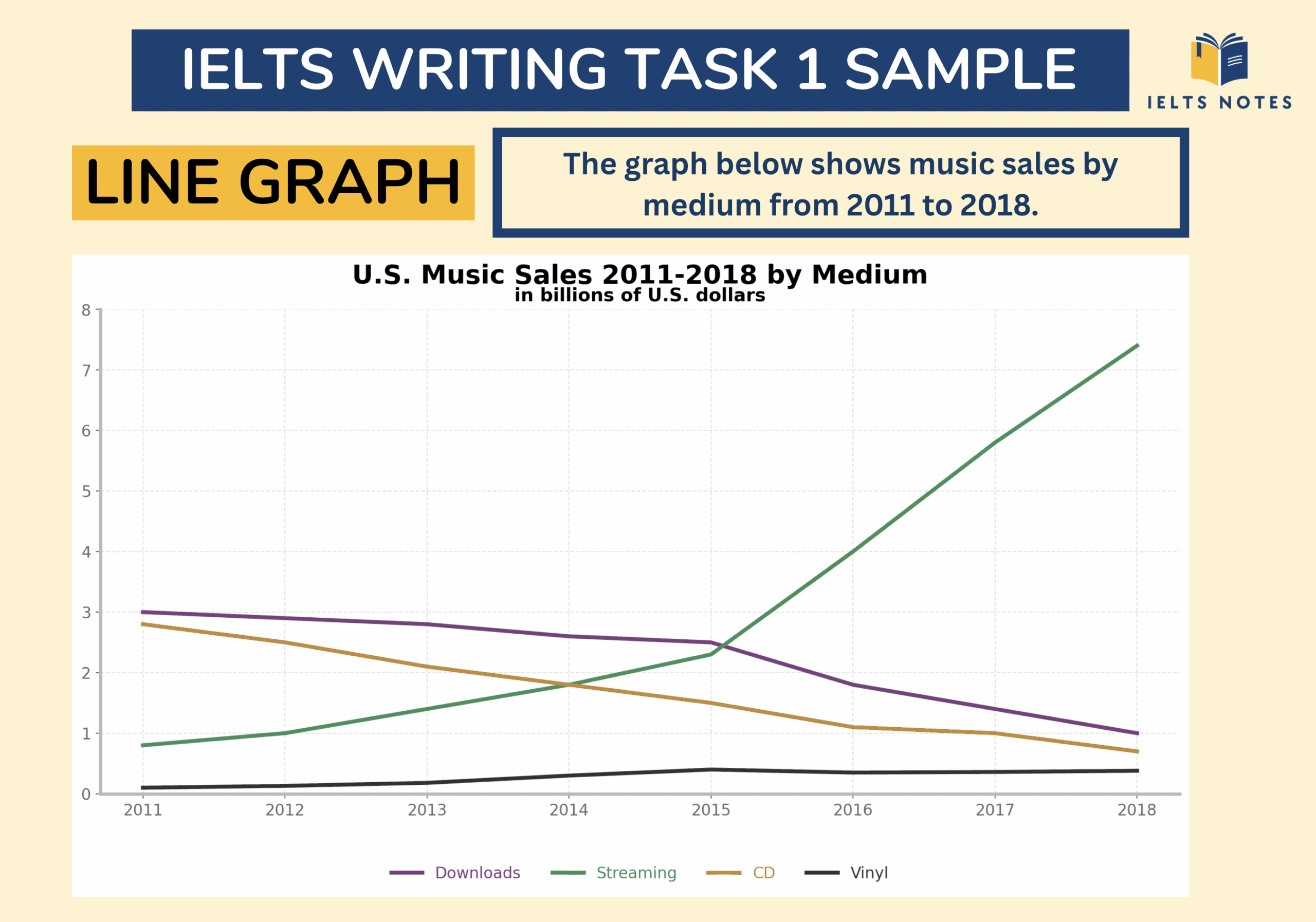 IELTS Writing Task 1 Music Sales by Medium line graph sample answer and explanation