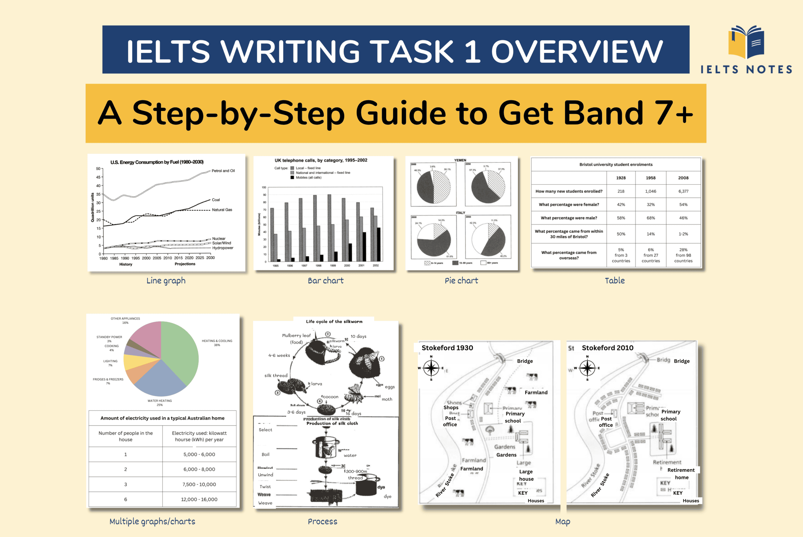 IELTS Writing Task 1 overview guide showing how to write an effective overview to achieve Band 7 or higher.