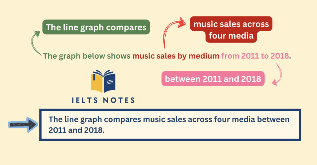 IELTS Writing Task 1 music sales by medium introduction example showing how to paraphrase the task question
