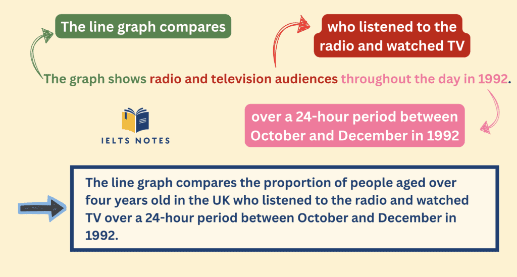 IELTS Writing Task 1 Radio and Television Audiences introduction example showing how to paraphrase the task question