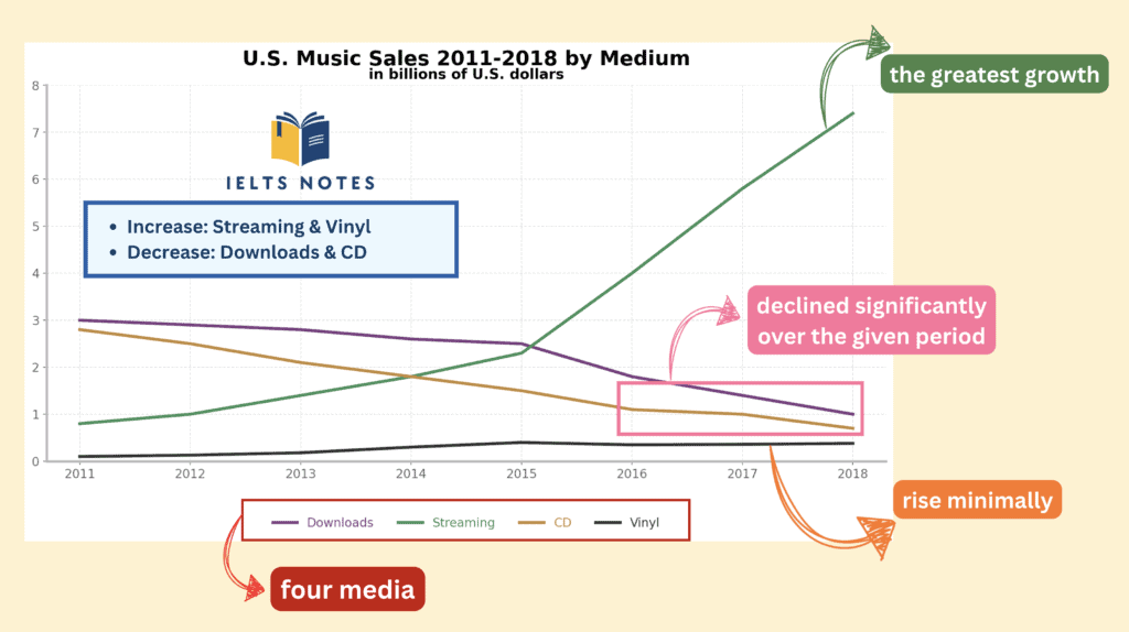 IELTS Writing Task 1 music sales by medium overview describing the main trends in the graph