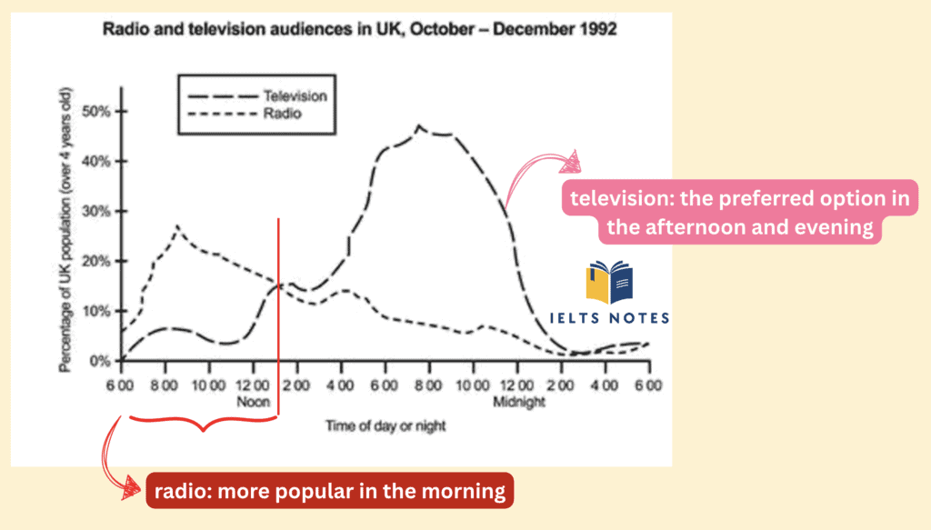IELTS Writing Task 1 Radio and Television Audiences overview describing the main trends in the chart