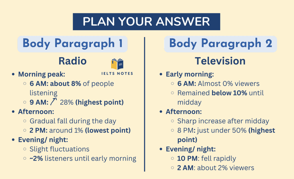 IELTS Writing Task 1 Radio and Television Audiences plan your answer showing body paragraph ideas for radio and television trends