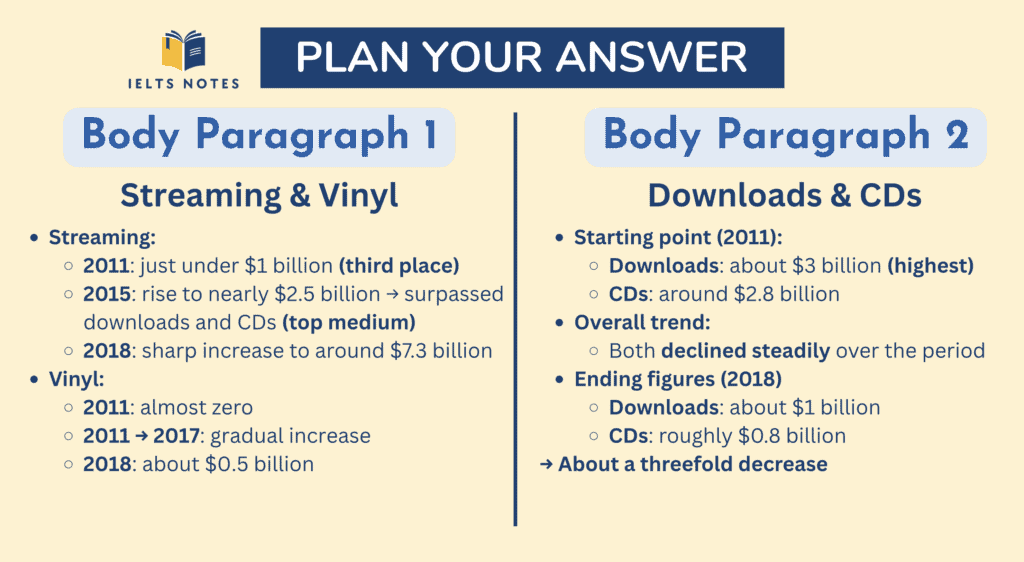 IELTS Writing Task 1 music sales by medium plan your answer outlining body paragraph ideas for streaming, vinyl, downloads and CD sales