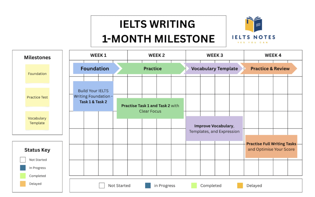 The 4 stages of the 30-day IELTS Writing plan to improve your IELTS Writing score