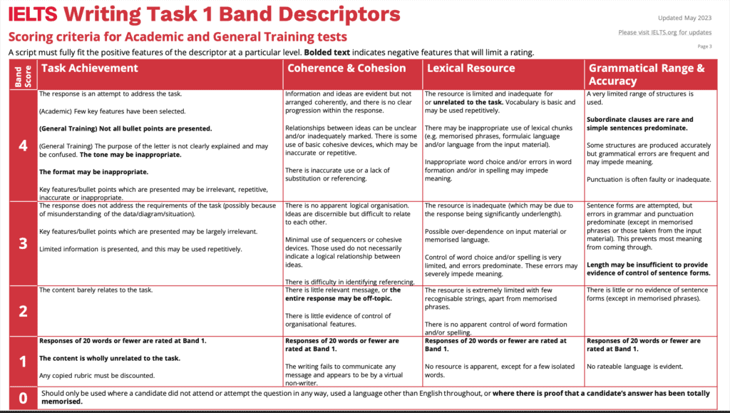 IELTS Writing band descriptors for assessing your current level before creating a study plan