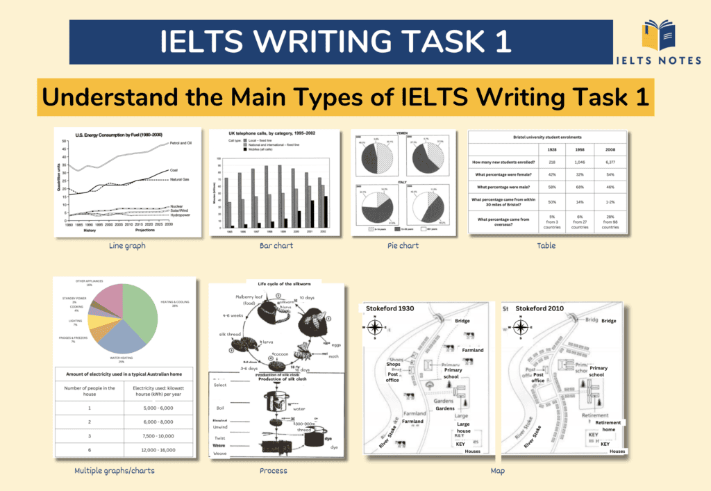 Main types of IELTS Writing Task 1 questions, including charts, process diagrams, and maps