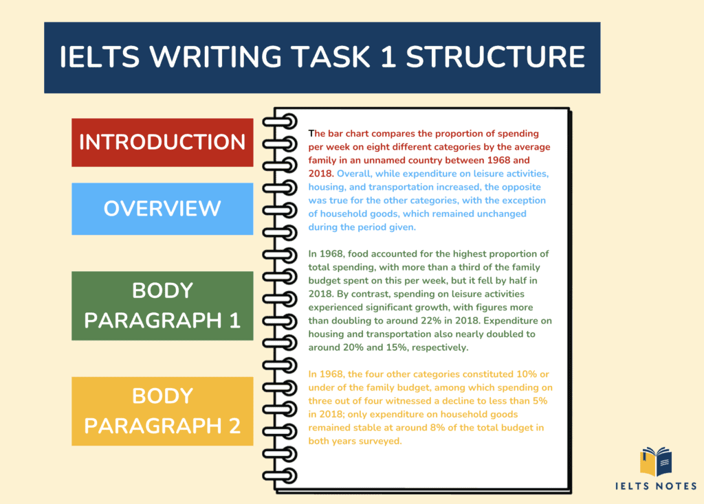 IELTS Writing Task 1 structure with introduction, overview, and body paragraphs