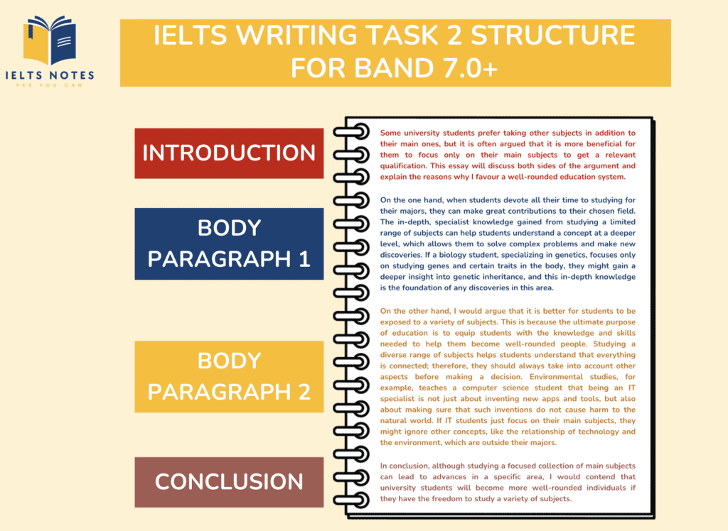 IELTS Writing Task 2 essay structure with introduction, body paragraphs, and conclusion