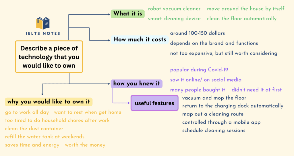 IELTS Speaking Part 2 describe a piece of technology that you would like to own outline