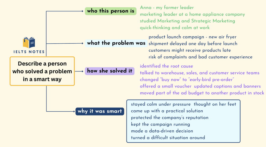 IELTS Speaking Part 2 describe a person who solved a problem in a smart way outline