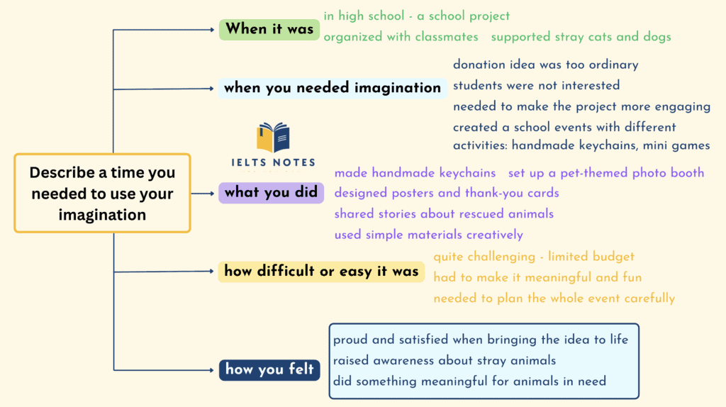 IELTS Speaking Part 2 describe a time you needed to use your imagination outline