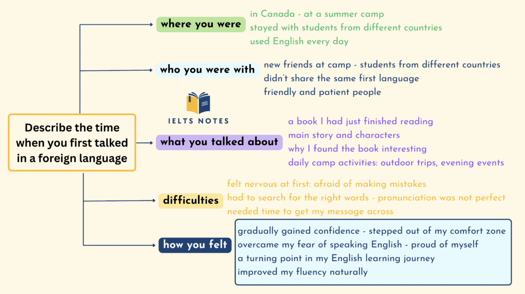 IELTS Speaking Part 2 describe the time when you first talked in a foreign language outline